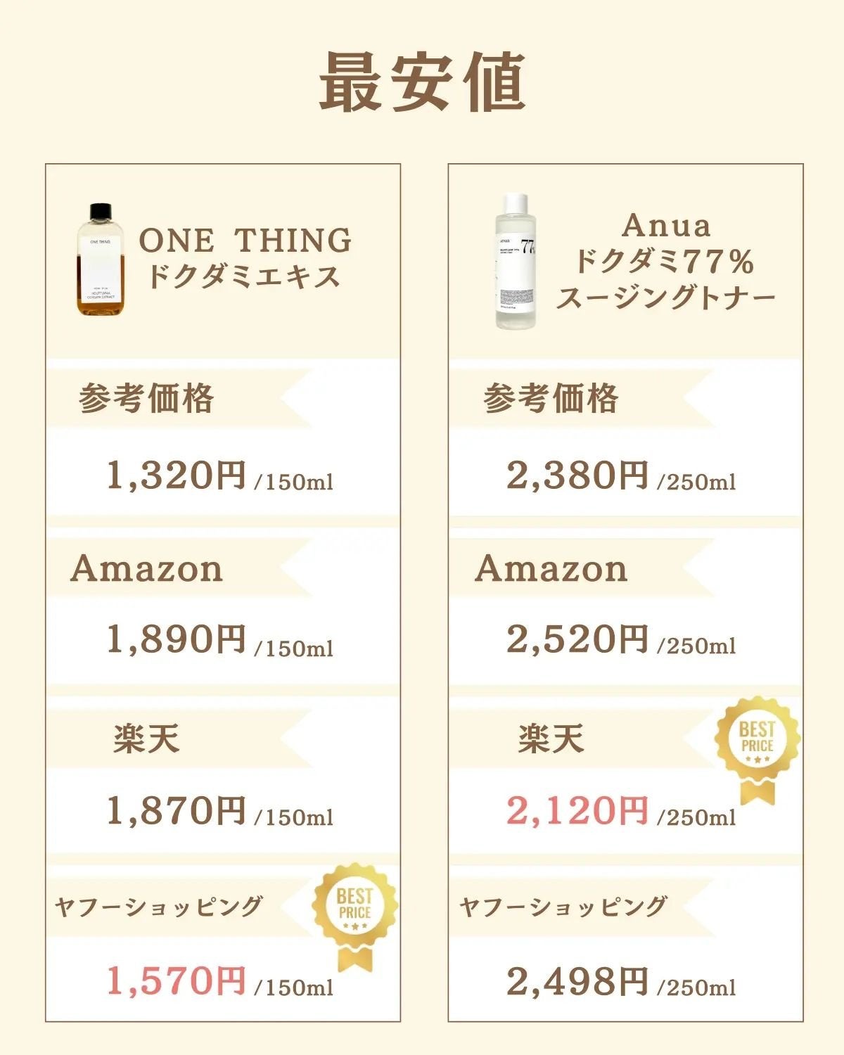 プチソム【プチプラスキンケアソムリエ】|ケン on LIPS 「..他の比較投稿はこちら✨👇@ken.puchipura.sk..」(6枚目)