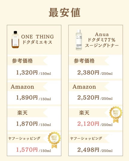 プチソム【プチプラスキンケアソムリエ】|ケン on LIPS 「..他の比較投稿はこちら✨👇@ken.puchipura.sk..」(6枚目)