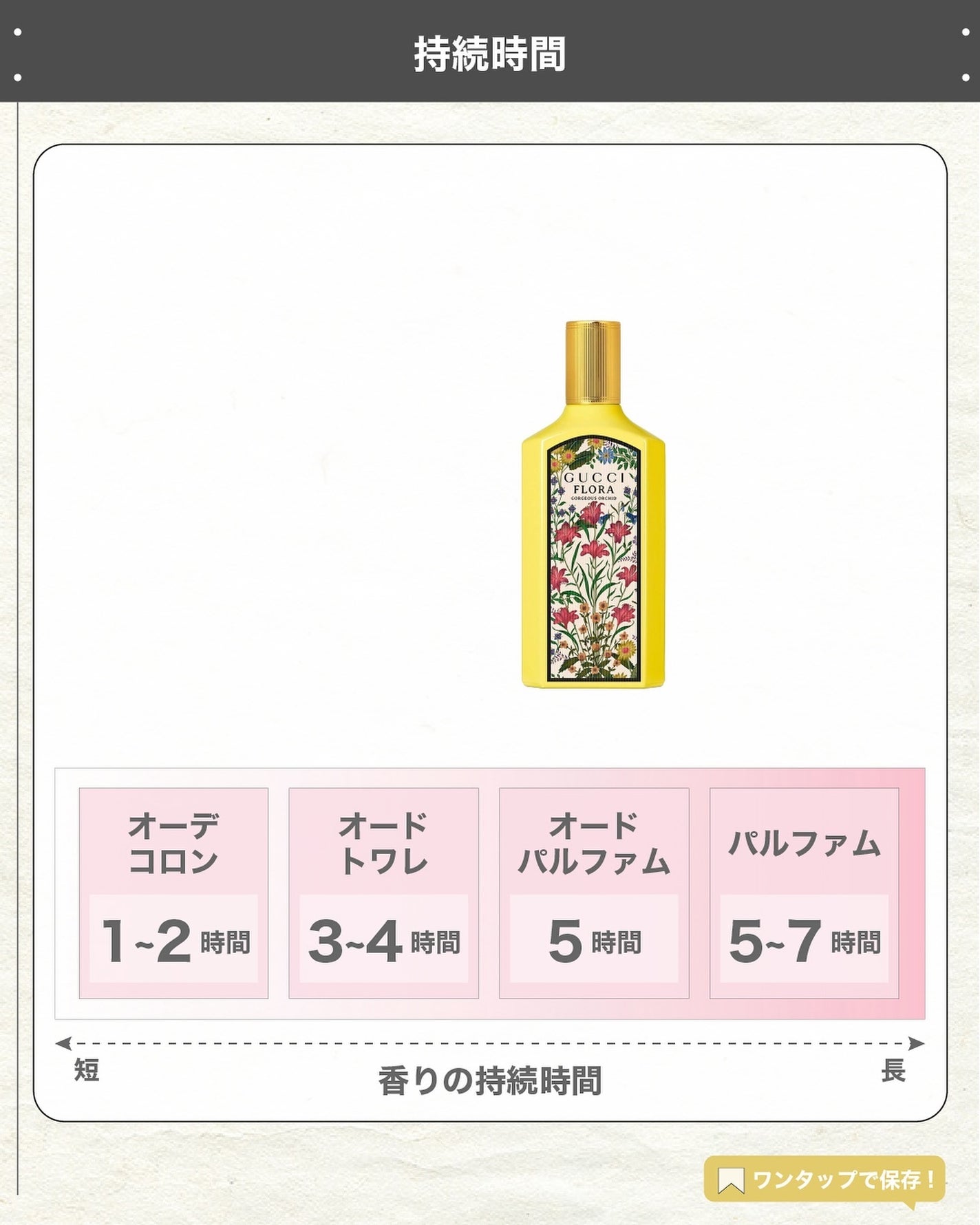 エスログ┊1日1分のモテ香水紹介 on LIPS 「.『グッチ新作香水』🌳製品情報🌳GUCCIグッチフローラゴージ..」(5枚目)