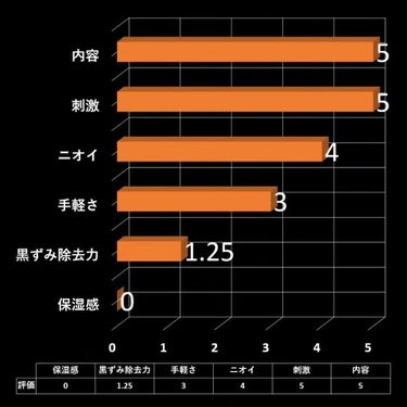 ノーモアブラックヘッド(ノーズピーリング)/One-day's you/スクラブ・ゴマージュを使ったクチコミ（3枚目）