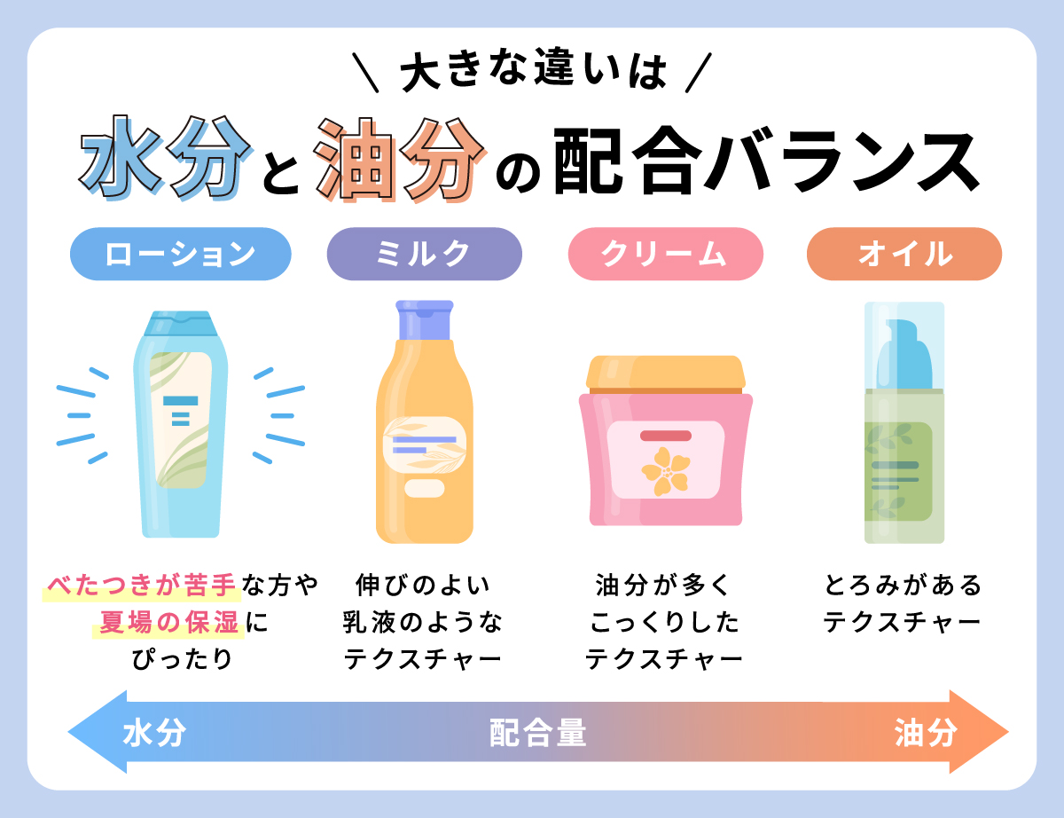 大きな違いは水分と油分の配合バランス。ボディローションは水分量が多く、べたつきが苦手な方や夏場の保湿にぴったり。