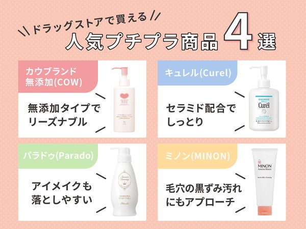 ドラッグストアで買える人気プチプラ商品4選。カウブランド無添加(COW)は 無添加タイプでリーズナブル。キュレル(Curel)はセラミド配合でしっとり。パラドゥ(Parado)はアイメイクも落としやすい。ミノン(MINON)は、毛穴の黒ずみ汚れにもアプローチ。
