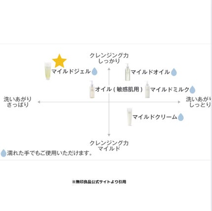 マイルドオイルクレンジング/無印良品/オイルクレンジングを使ったクチコミ(10枚目)