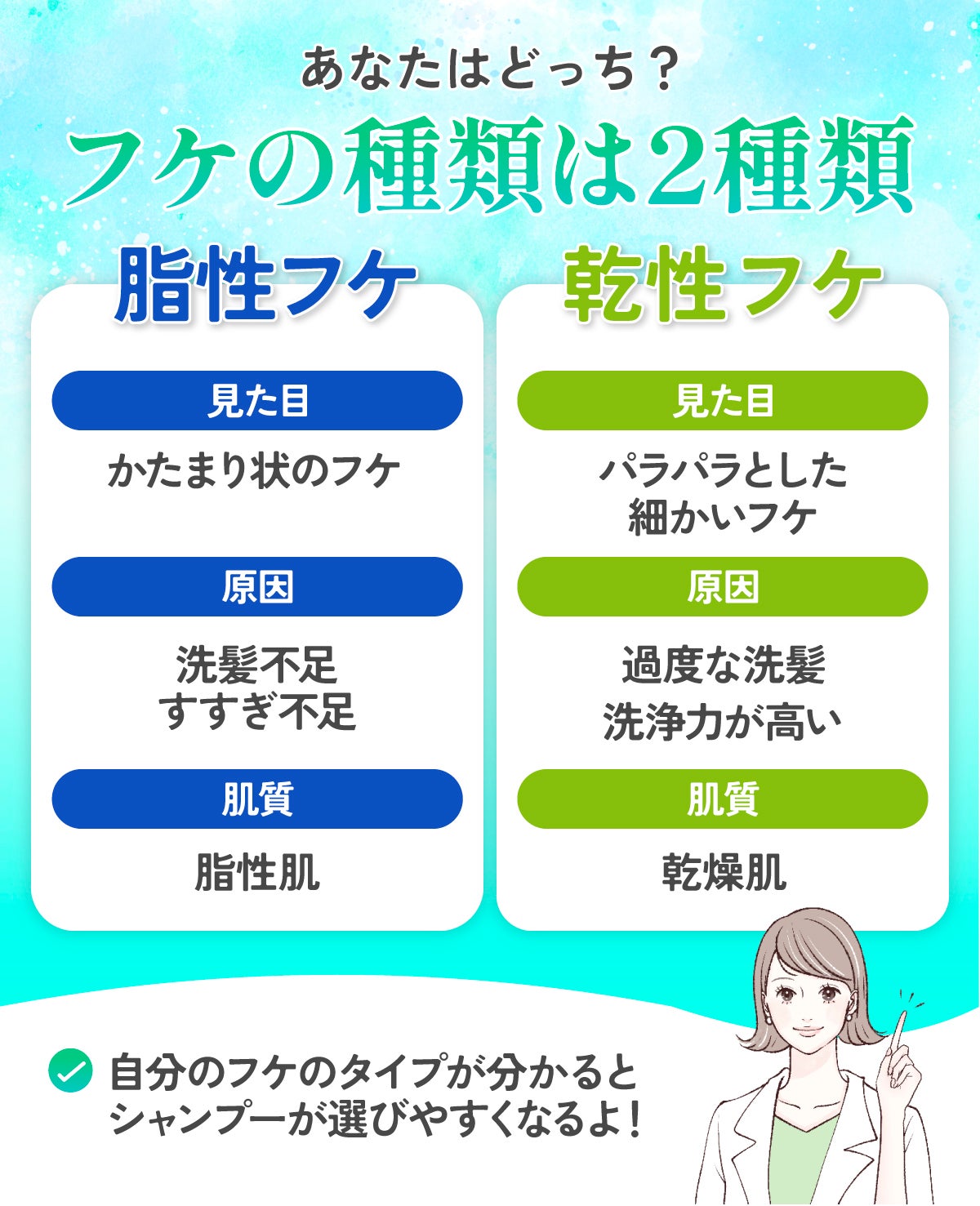 あなたはどっち?フケの種類は2種類。脂性フケの見た目はかたまり状のフケで、洗髪不足・すすぎ不足が原因で脂性肌の人に多い。乾性フケはパラパラとした細かいフケで過度な洗髪や洗浄力が高いことが原因で、乾燥肌がなりやすい。自分のフケのタイプが分かるとシャンプーが選びやすくなるよ!