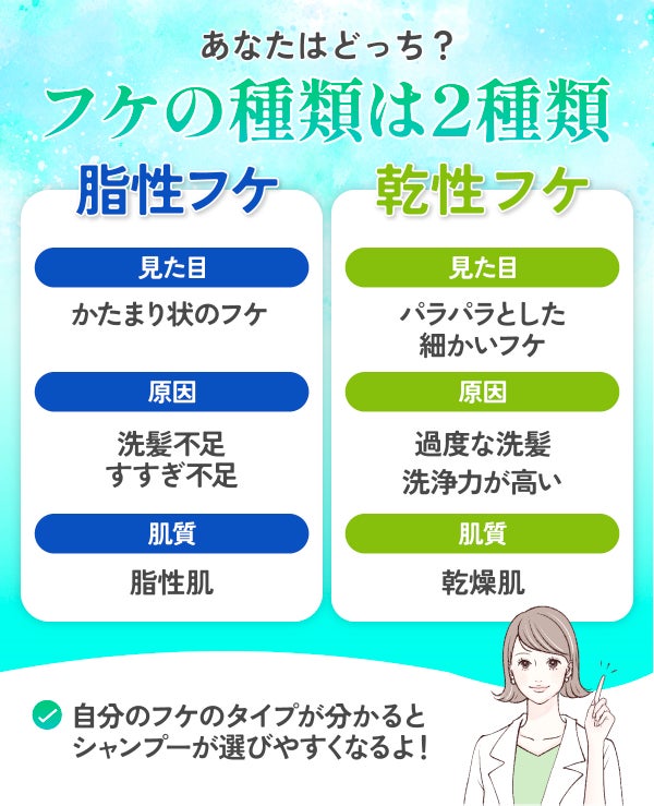あなたはどっち?フケの種類は2種類。脂性フケの見た目はかたまり状のフケで、洗髪不足・すすぎ不足が原因で脂性肌の人に多い。乾性フケはパラパラとした細かいフケで過度な洗髪や洗浄力が高いことが原因で、乾燥肌がなりやすい。自分のフケのタイプが分かるとシャンプーが選びやすくなるよ!