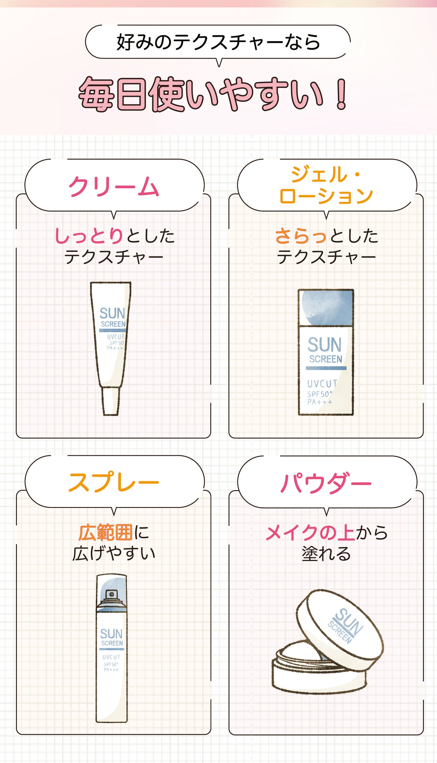 好みのテクスチャーなら毎日使いやすい!クリームはしっとりとしたテクスチャー、ジェル・ローションはさらっとしたテクスチャー、スプレーは広範囲に広げやすい、パウダーはメイクの上から塗れる。