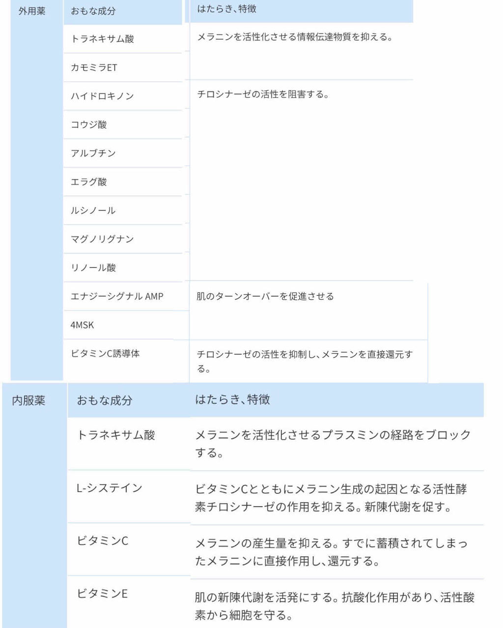 薬用美白美容液［医薬部外品］/肌美精/美容液を使ったクチコミ（2枚目）
