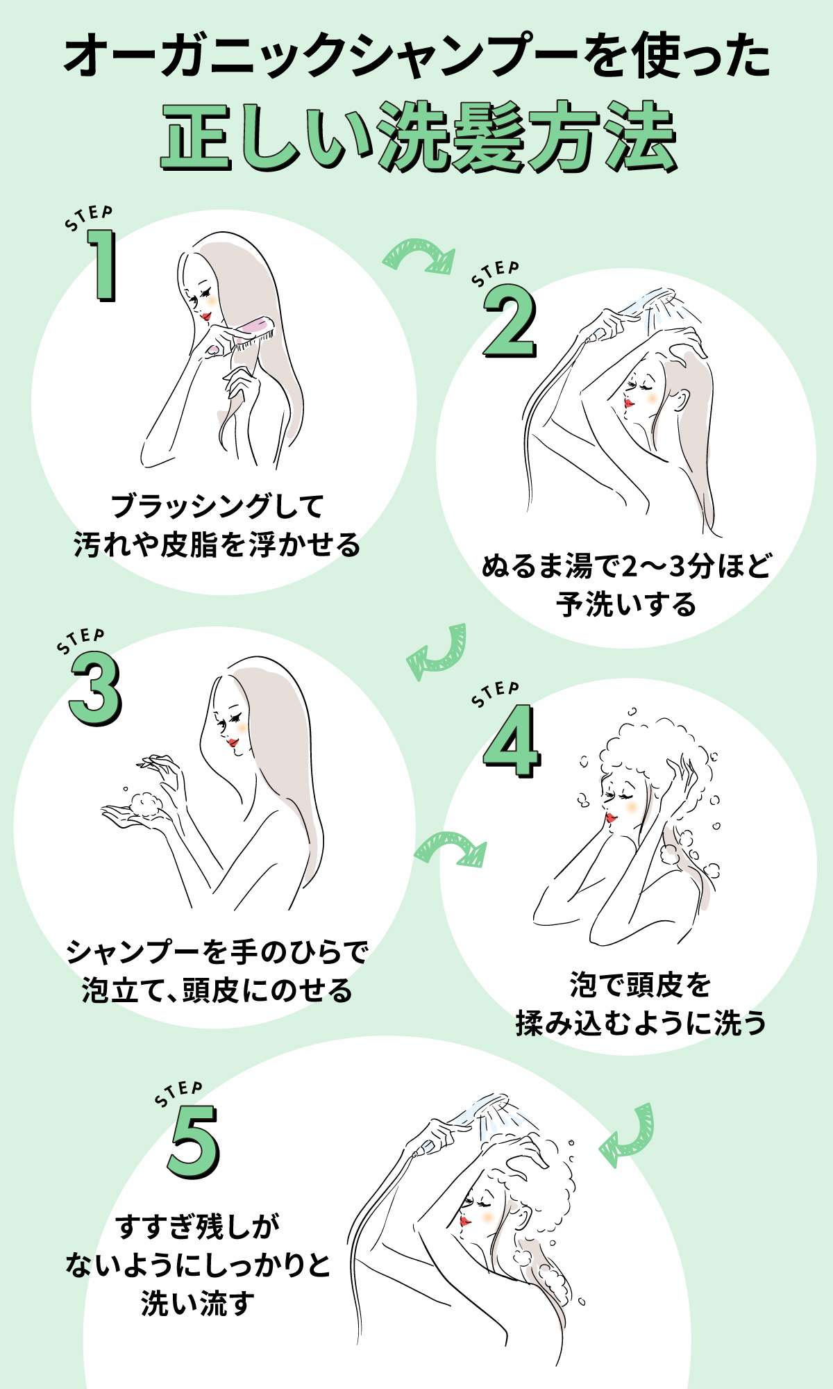 オーガニックシャンプーを使った正しい洗髪方法。ブラッシングして汚れや皮脂を浮かせてぬるま湯で2〜3分ほど予洗いする。シャンプーを手のひらで泡立て、頭皮にのせてから泡で頭皮を揉み込むように洗う。すすぎ残しがないようにしっかりと洗い流す。