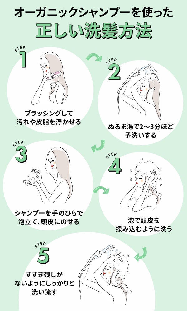 オーガニックシャンプーを使った正しい洗髪方法。ブラッシングして汚れや皮脂を浮かせてぬるま湯で2〜3分ほど予洗いする。シャンプーを手のひらで泡立て、頭皮にのせてから泡で頭皮を揉み込むように洗う。すすぎ残しがないようにしっかりと洗い流す。