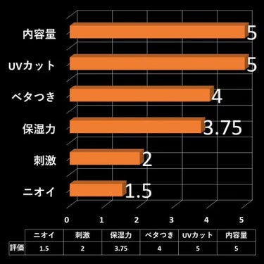 スキンアクア トーンアップUVエッセンスのクチコミ「【透明感エグい！】最強プチプラUVカットクリーム

今回は
「スキンアクア トーンアップUVエ.....」（3枚目）