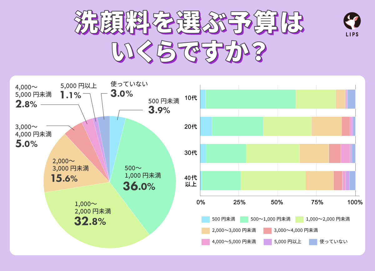 洗顔料を選ぶ予算はいくらですか？1位は500～1,000円が36.0%で最も多い結果になりました。