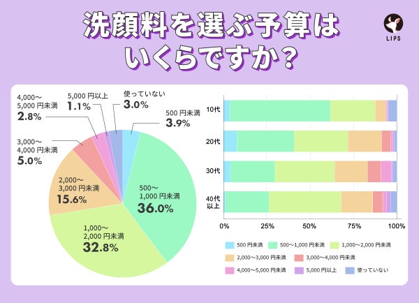 洗顔料を選ぶ予算はいくらですか?1位は500~1,000円が36.0%で最も多い結果になりました。