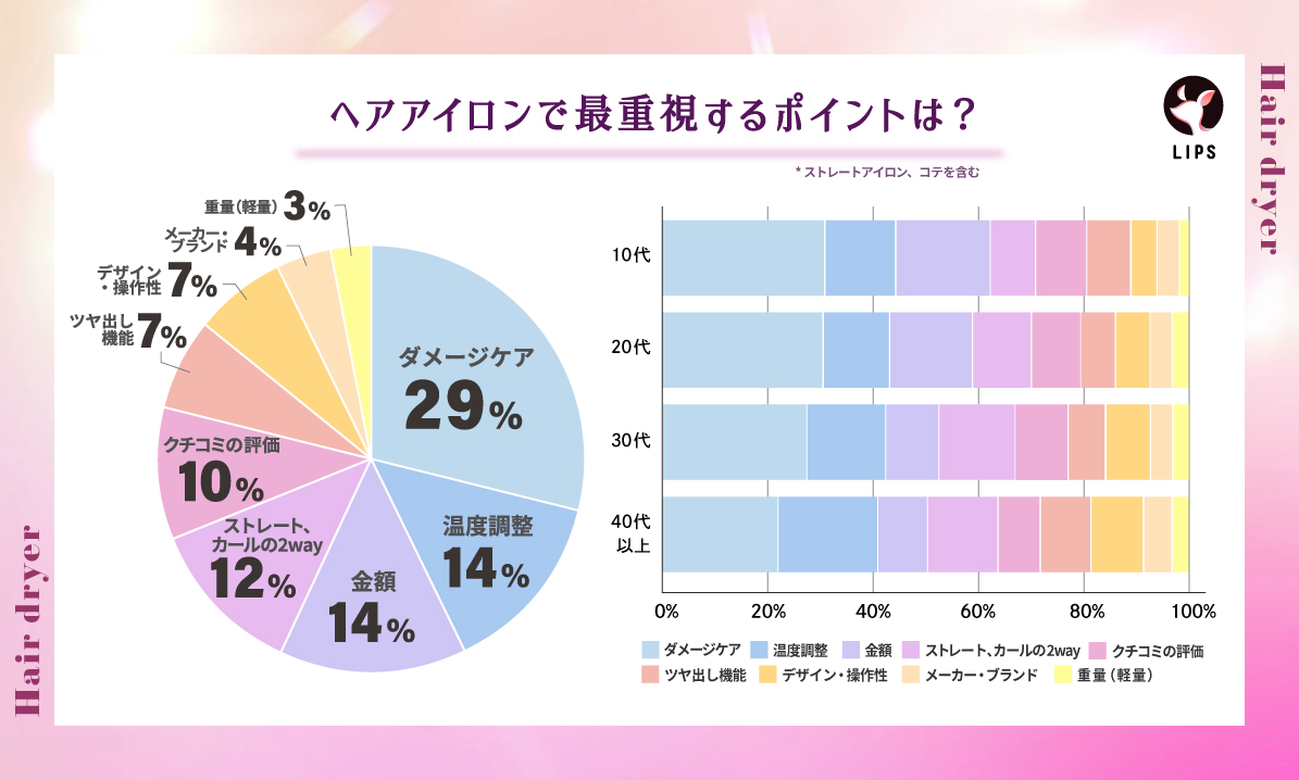 ヘアアイロンで最重要視するポイントは「ダメージケア」