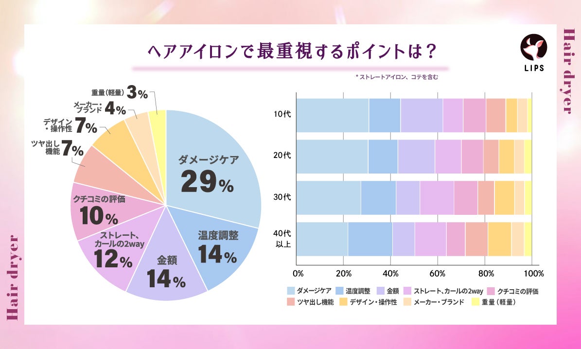 ヘアアイロンで最重要視するポイントは「ダメージケア」