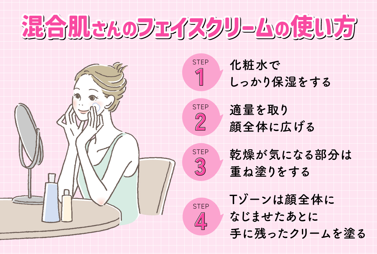 混合肌さんのフェイスクリームの使い方。化粧水でしっかり保湿をして適量を取り顔全体に広げる。乾燥が気になる部分は重ね塗りをする。Tゾーンは顔全体になじませたあとに手に残ったクリームを塗る。