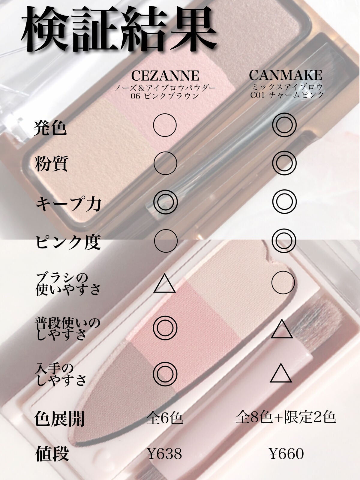 ノーズ&アイブロウパウダー/CEZANNE/パウダーアイブロウを使ったクチコミ(7枚目)