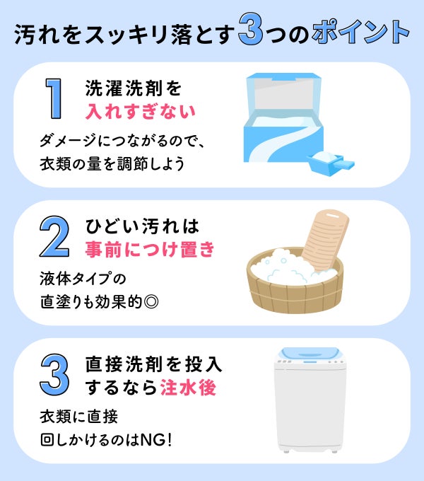 汚れをスッキリ落とす3つのポイント。まず洗濯洗剤を入れすぎない。ダメージにつながるので、衣類の量を調節しよう。2つめは、ひどい汚れは事前につけ置き。液体タイプの直塗りも効果的。3つめは、直接洗剤を投入するなら注水後。衣類に直接回しかけるのはNG!