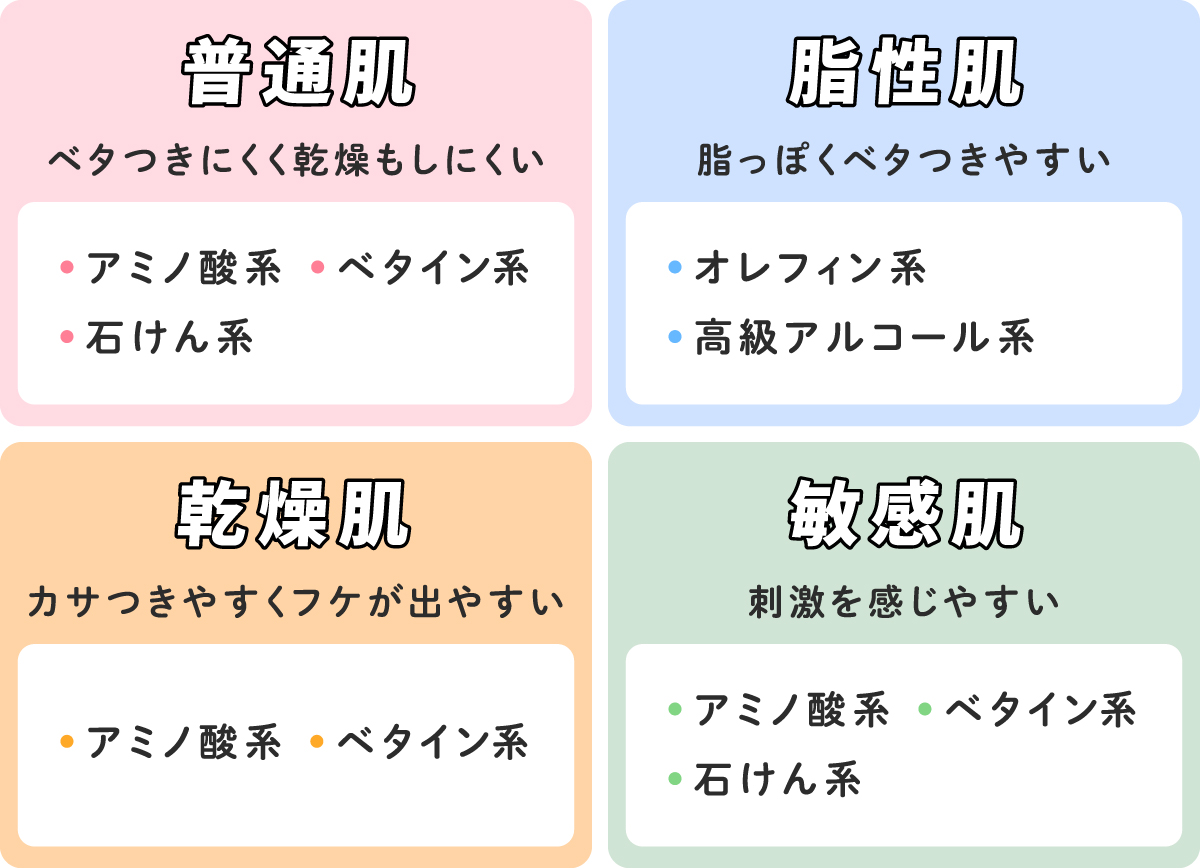 普通肌はベタつきにくく乾燥もしにくい肌質。アミノ酸系・ベタイン系・石けん系がおすすめ。乾燥肌はカサつきやすくフケが出やすい肌質。アミノ酸系・ベタイン系がおすすめ。敏感肌は刺激を感じやすい肌質。アミノ酸系・ベタイン系・石けん系がおすすめ。脂性肌は脂っぽくベタつきやすい肌質。オレフィン系・高級アルコール系がおすすめ。
