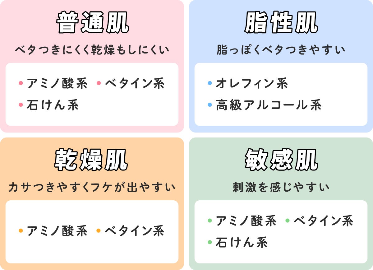 普通肌はベタつきにくく乾燥もしにくい肌質。アミノ酸系・ベタイン系・石けん系がおすすめ。乾燥肌はカサつきやすくフケが出やすい肌質。アミノ酸系・ベタイン系がおすすめ。敏感肌は刺激を感じやすい肌質。アミノ酸系・ベタイン系・石けん系がおすすめ。脂性肌は脂っぽくベタつきやすい肌質。オレフィン系・高級アルコール系がおすすめ。