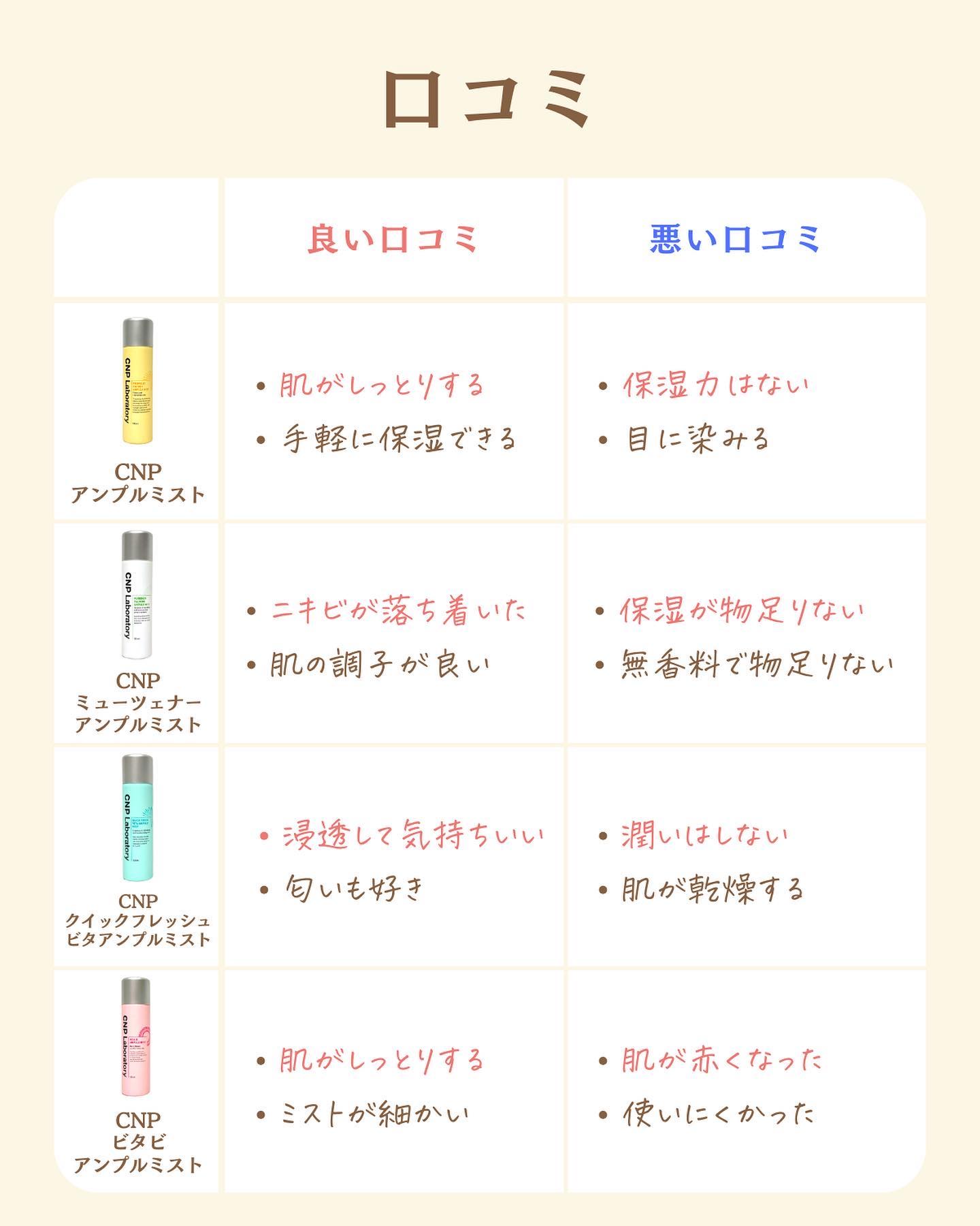 を使ったクチコミ（3枚目）