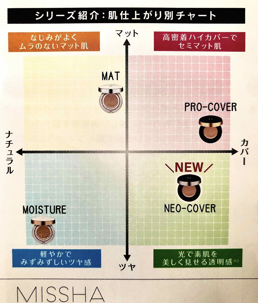 Ｍ クッションファンデーション（ネオカバー）/MISSHA/クッションファンデーションを使ったクチコミ（2枚目）