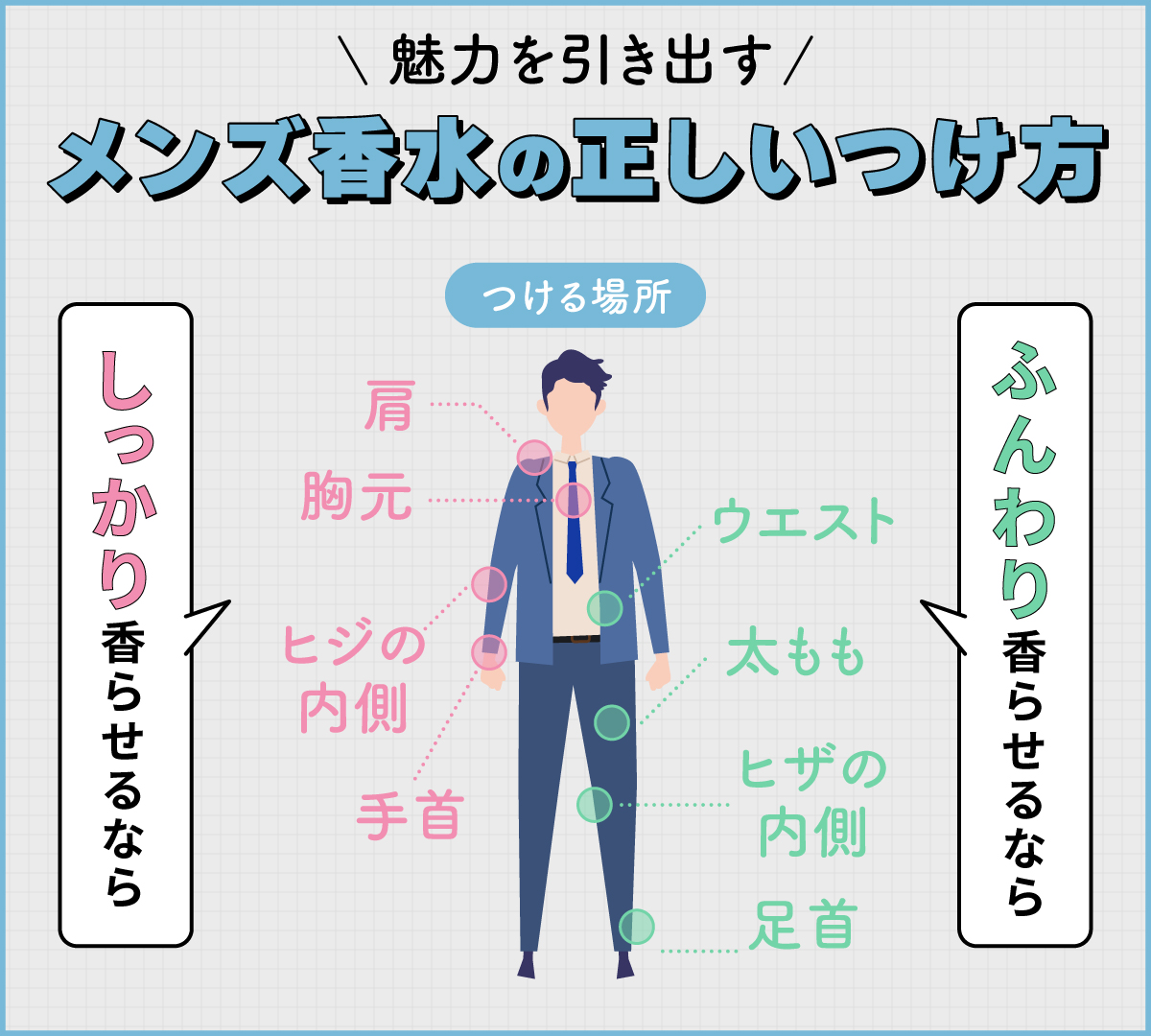  魅力を引き出すメンズ香水の正しいつけ方。つける場所はしっかり香らせるならヒジの内側・肩・胸元・手首、ふんわり香らせるなら足首・ヒザの内側・太もも・ウエストです。