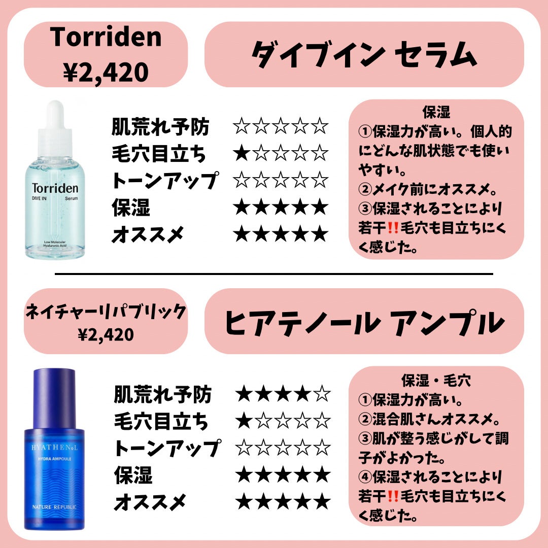 ダイブイン セラム/Torriden/美容液を使ったクチコミ(1枚目)