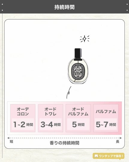 エスログ┊1日1分のモテ香水紹介 on LIPS 「.『男女兼用華の香り』🌳製品情報🌳DIPTYQUEオードパルフ..」(5枚目)