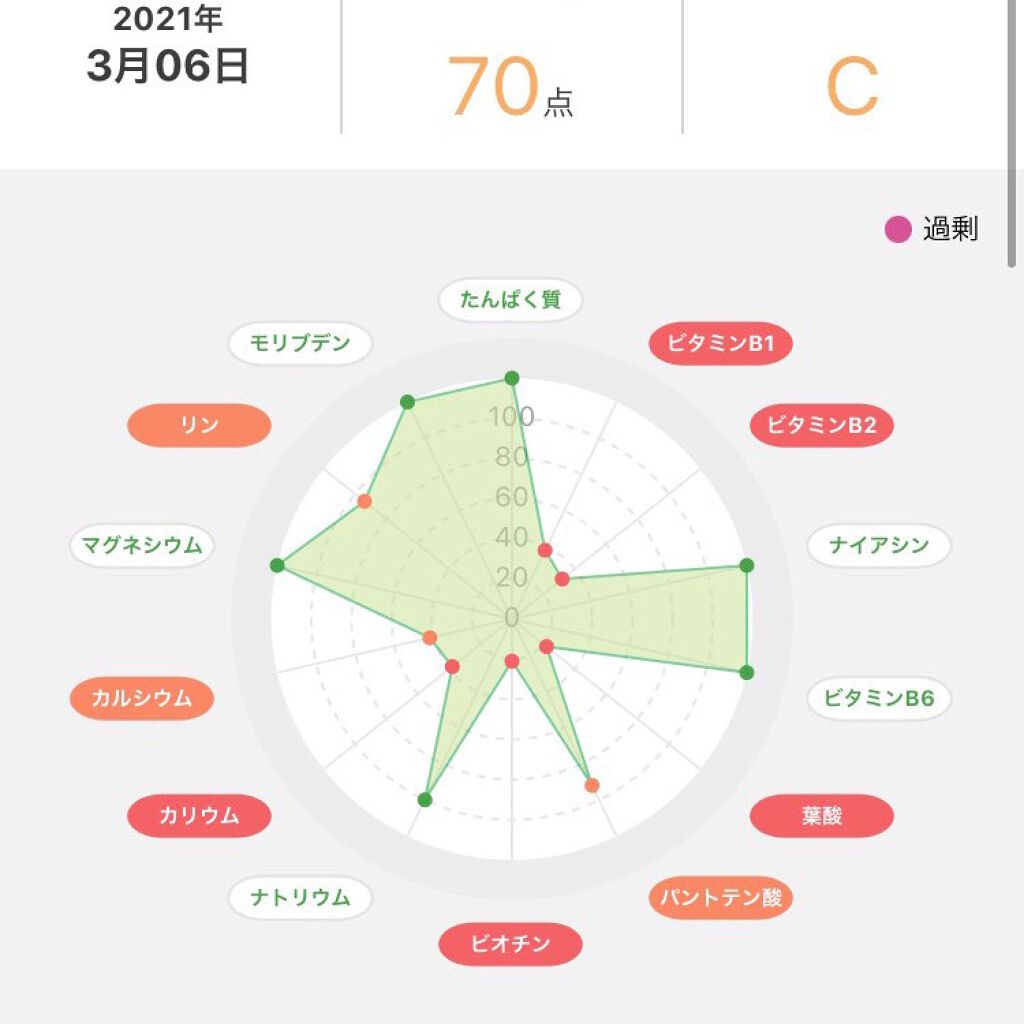 を使ったクチコミ（3枚目）
