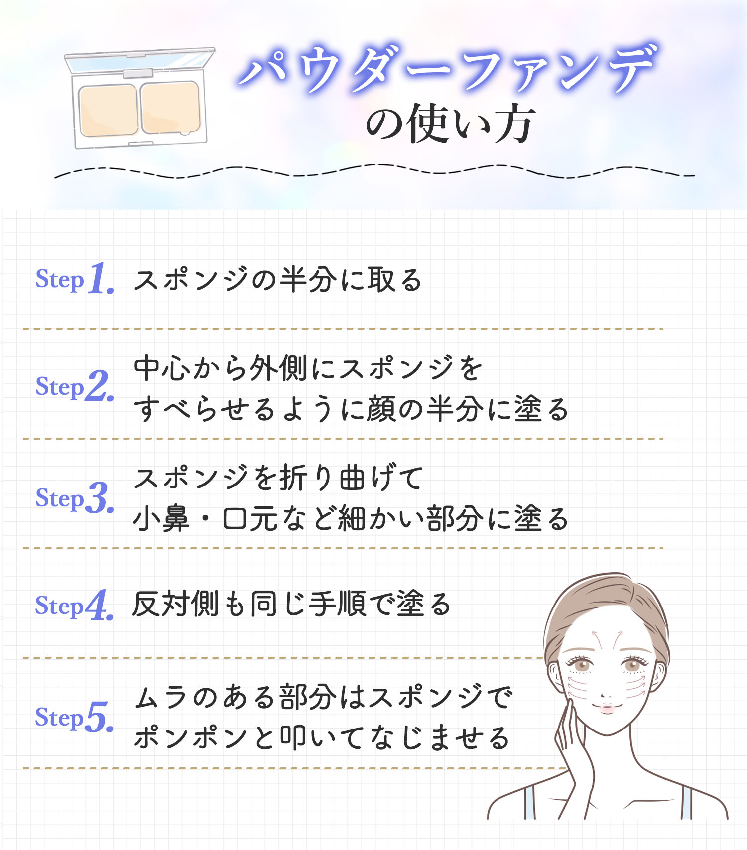パウダーファンデーションの使い方。スポンジの半分に取り中心から外側にスポンジをすべらせるよう顔の半分に塗る。スポンジを折り曲げて小鼻・口元など細かい部分に塗る。反対側も同じ手順で塗る。ムラのある部分はスポンジでポンポンと叩いてなじませる。