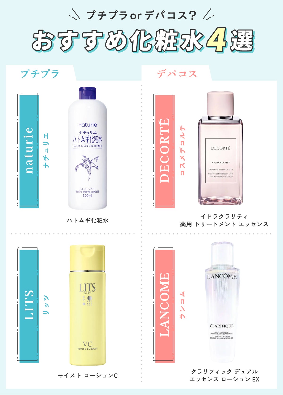 プチプラorデパコス?おすすめ化粧水4選。プチプラはnaturie(ナチュリエ)ハトムギ化粧水・LITS(リッツ)モイスト ローションC。デパコスはDECORTÉ(コスメデコルテ)イドラクラリティ 薬用 トリートメント エッセンス ウォーター・LANCOME(ランコム)クラリフィック デュアル エッセンス ローション EX。
