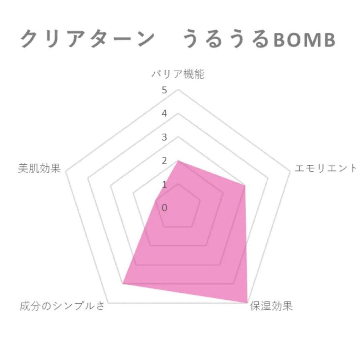 うるうるBOMBマスク/クリアターン/シートマスク・パックを使ったクチコミ(5枚目)