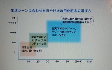 パーフェクトUV スキンケアジェル a/アネッサ/日焼け止め・UVケアを使ったクチコミ（2枚目）