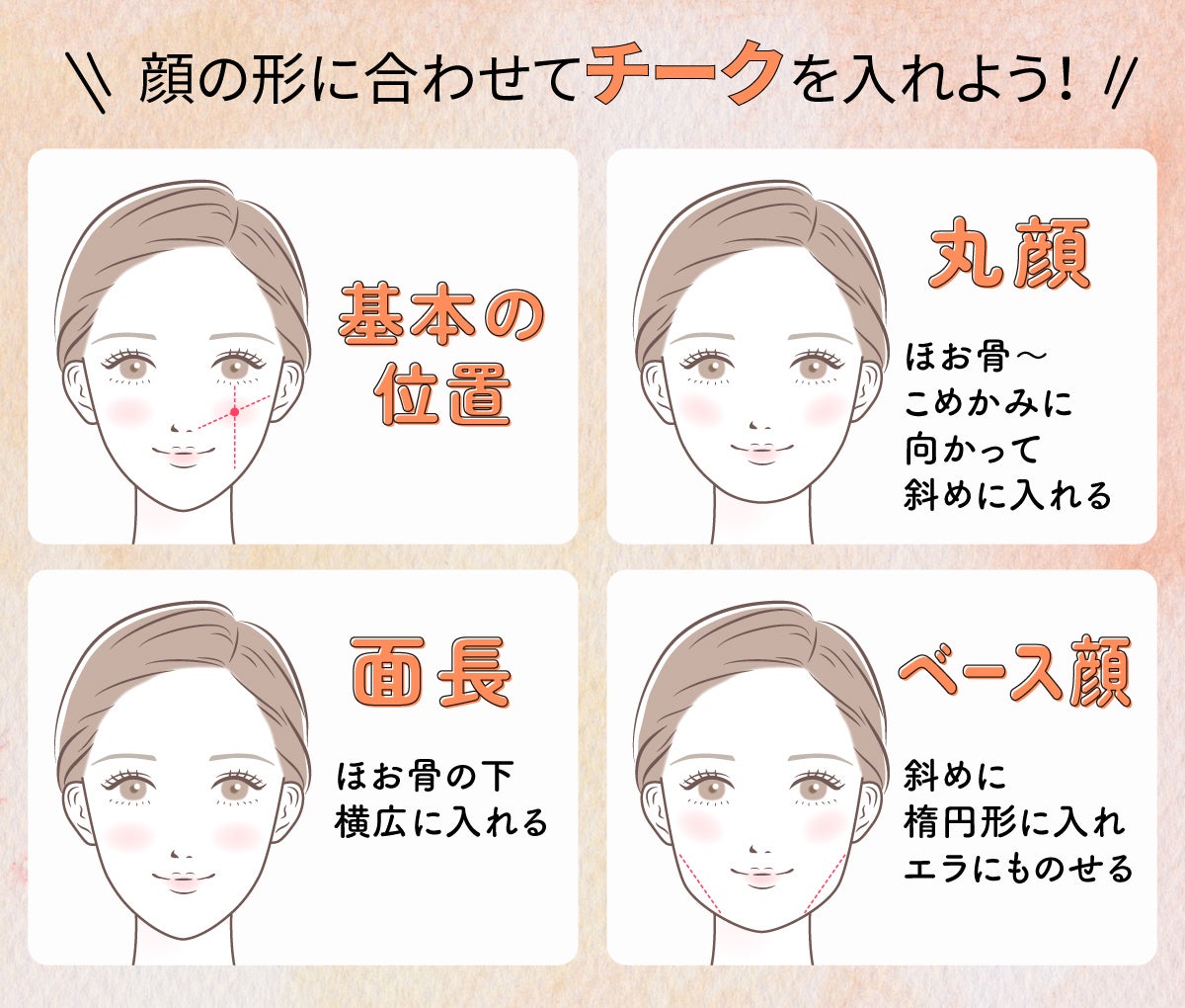 顔の形に合わせてチークを入れよう!丸顔はほお骨からこめかみに向かって斜めに入れる。面長はほお骨の下に横広に入れる。ベース顔は斜めに楕円形に入れエラにものせる。