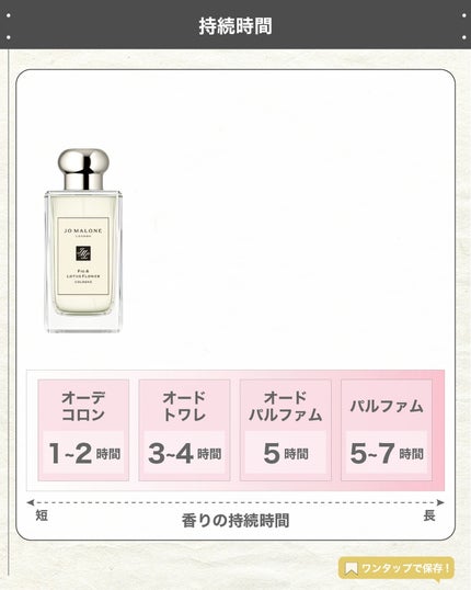 エスログ┊1日1分のモテ香水紹介 on LIPS 「.『甘さ上品人気香水』🌳製品情報🌳JOMALONELONDON..」(5枚目)