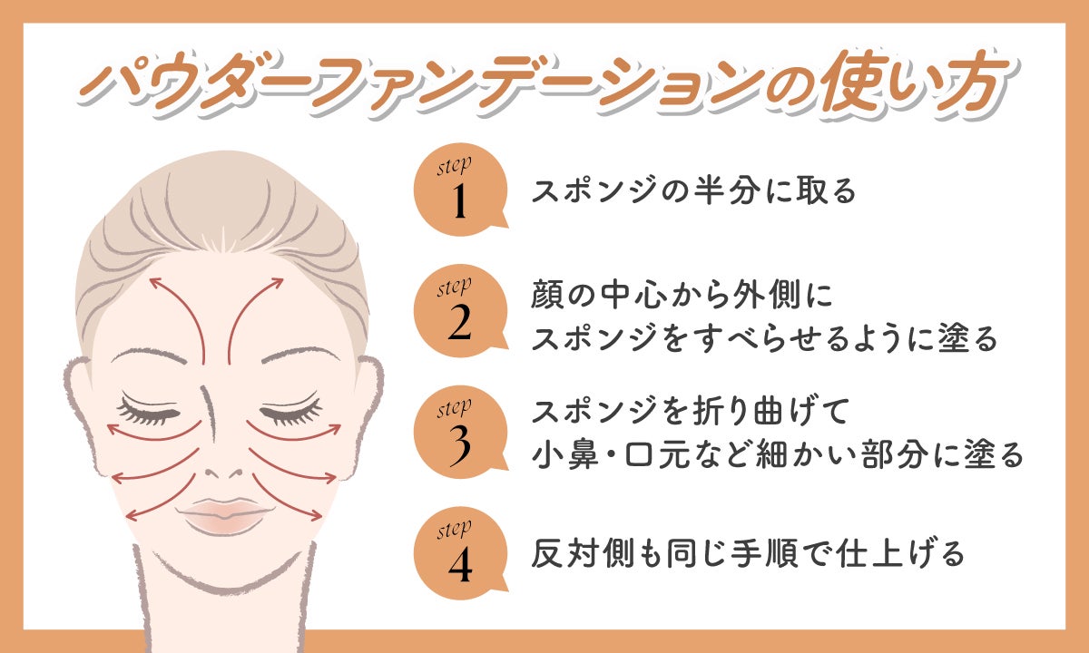 パウダーファンデーションの使い方は、スポンジの半分に取り顔の中心から外側にスポンジをすべらせるように塗る。スポンジを折り曲げて、小鼻・口元など細かい部分に塗り反対側も同じ手順で仕上げる。