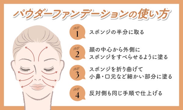 パウダーファンデーションの使い方は、スポンジの半分に取り顔の中心から外側にスポンジをすべらせるように塗る。スポンジを折り曲げて、小鼻・口元など細かい部分に塗り反対側も同じ手順で仕上げる。