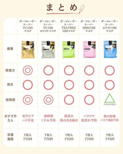 プチソム【プチプラスキンケアソムリエ】|ケン on LIPS 「..他の比較投稿はこちら✨👇@ken.puchipura.sk..」(9枚目)