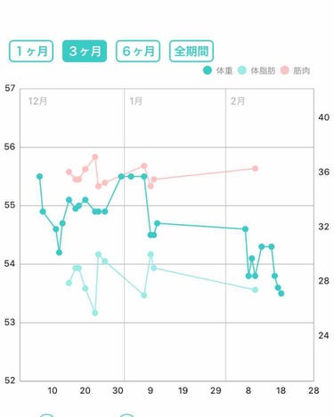 ❤︎雑談❤︎

少しずつダイエット頑張っています。
12月MAXが55.5kg
現在53.5kg
2㎏減！
3か月くらいかけてゆっくり減ってる〜。

このまま頑張って暴飲暴食しなければ大丈夫だと思いたい