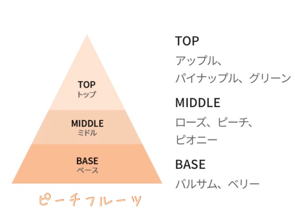 パフュームド ボディ＆ヘアミスト/innisfree/香水(その他)を使ったクチコミ（3枚目）