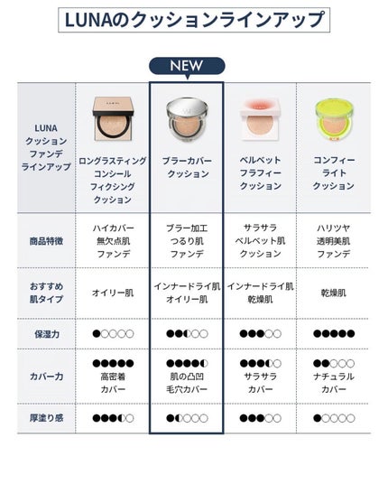 ブラーカバークッション/LUNA/クッションファンデーションを使ったクチコミ(6枚目)