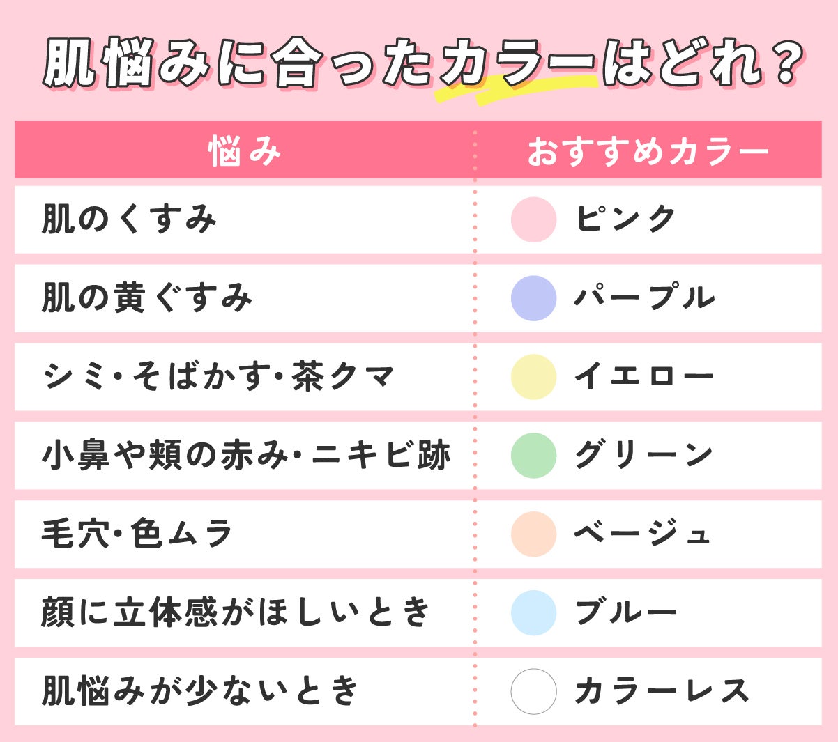 肌悩みに合ったカラーはどれ?肌のくすみにはピンク、肌の黄ぐすみにはパープル、シミ・そばかす・茶クマにはイエロー、小鼻や頬の赤み・ニキビ跡にはグリーン、毛穴・色ムラにはベージュ、顔に立体感がほしいときはブルー、肌悩みが少ないときはカラーレスがおすすめ。