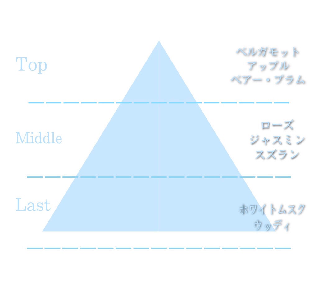 大好きなせっけんの香り オードトワレ/アクアシャボン/香水(レディース)を使ったクチコミ(3枚目)