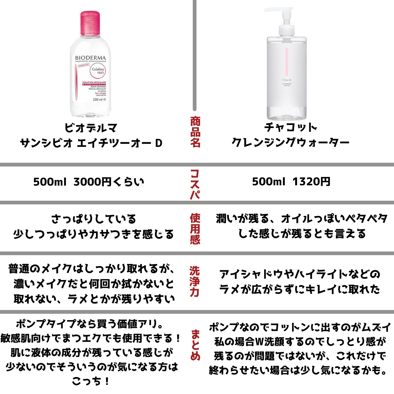 サンシビオ エイチツーオー D/ビオデルマ/クレンジングウォーターを使ったクチコミ（2枚目）