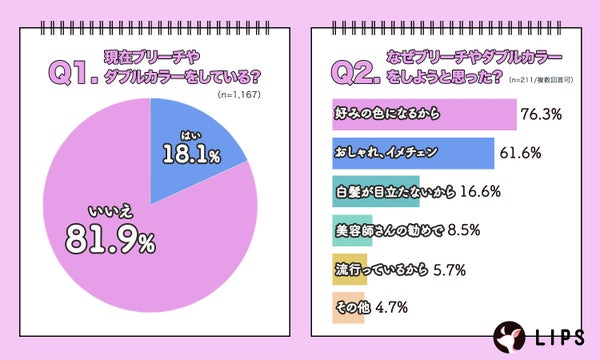 LIPSユーザーのブリーチ事情