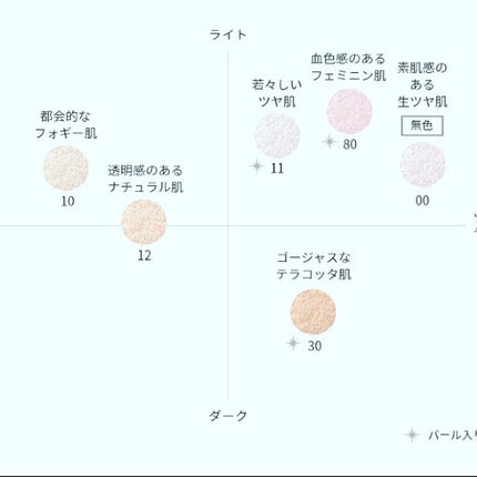 フェイスパウダー/DECORTÉ/ルースパウダーを使ったクチコミ(5枚目)
