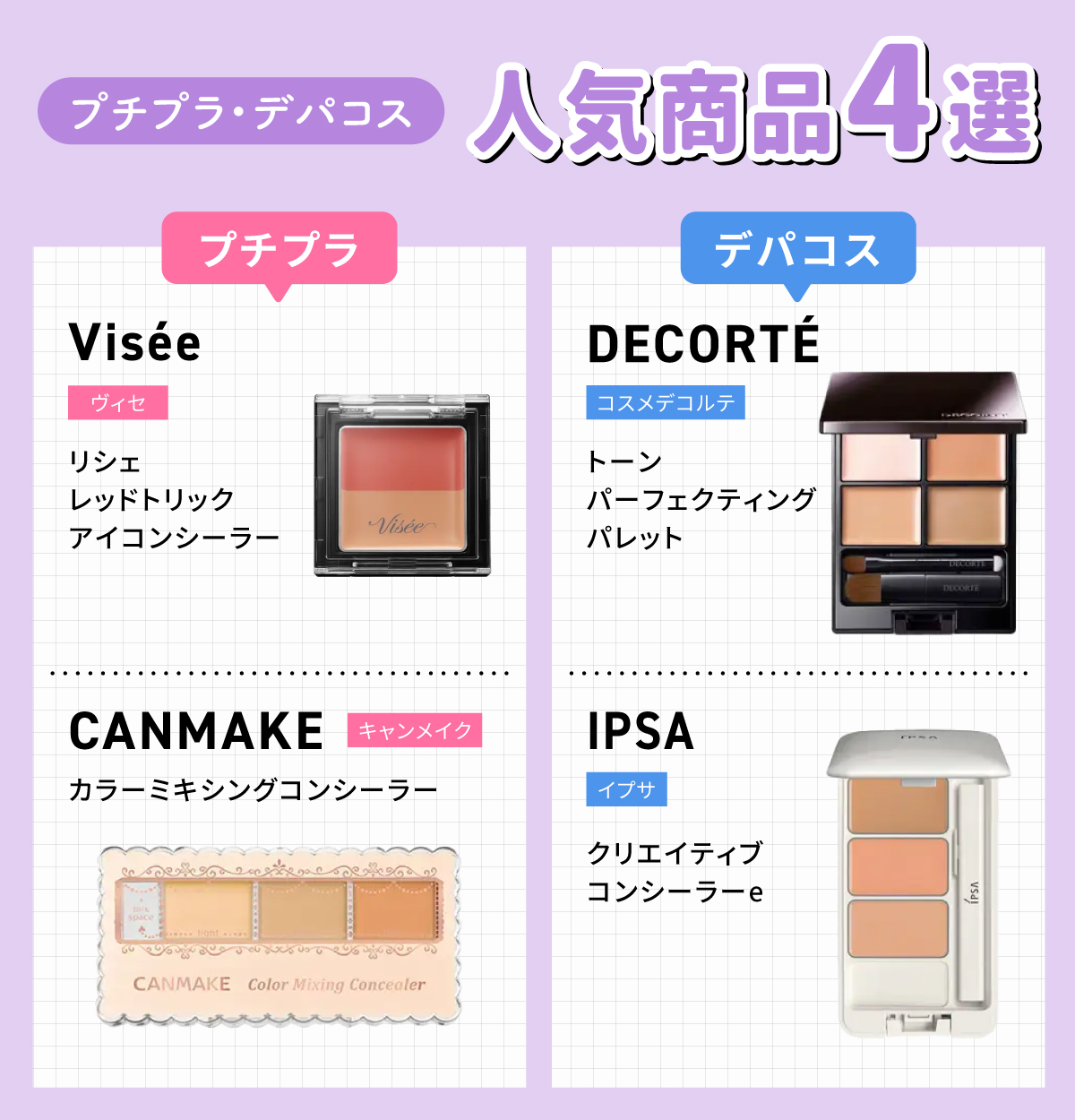 プチプラ・デパコス人気商品4選。プチプラではVisée（ヴィセ）リシェ レッドトリック アイコンシーラー、CANMAKE（キャンメイク）カラーミキシングコンシーラー。デパコスではDECORTÉ（コスメデコルテ）トーンパーフェクティング パレット、IPSA（イプサ）クリエイティブコンシーラーeです。