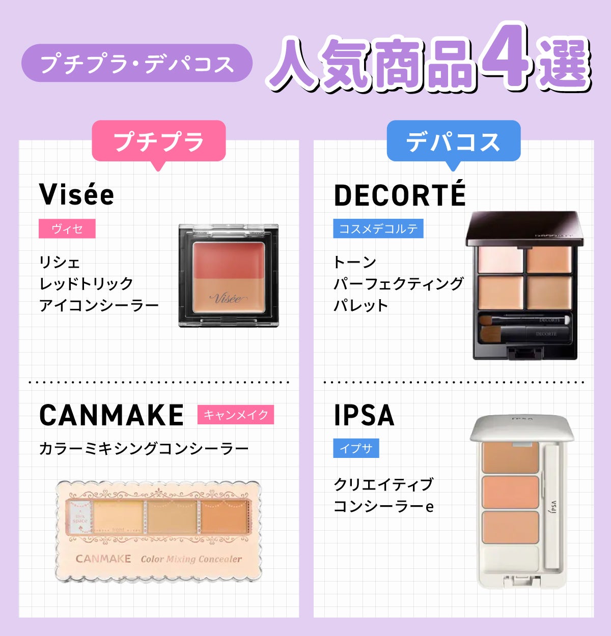 プチプラ・デパコス人気商品4選。プチプラではVisée(ヴィセ)リシェ レッドトリック アイコンシーラー、CANMAKE(キャンメイク)カラーミキシングコンシーラー。デパコスではDECORTÉ(コスメデコルテ)トーンパーフェクティング パレット、IPSA(イプサ)クリエイティブコンシーラーeです。
