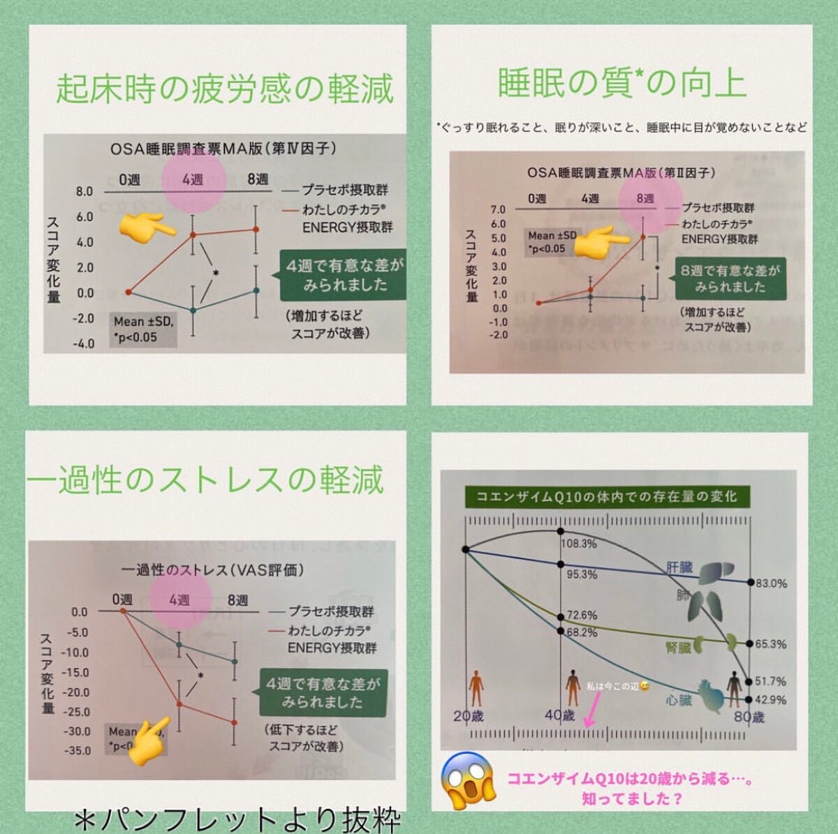 還元型コエンザイムQ10 ENERGYわたしのチカラ /カネカ/健康サプリメントを使ったクチコミ(8枚目)