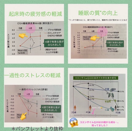 還元型コエンザイムQ10 ENERGYわたしのチカラ /カネカ/健康サプリメントを使ったクチコミ(8枚目)